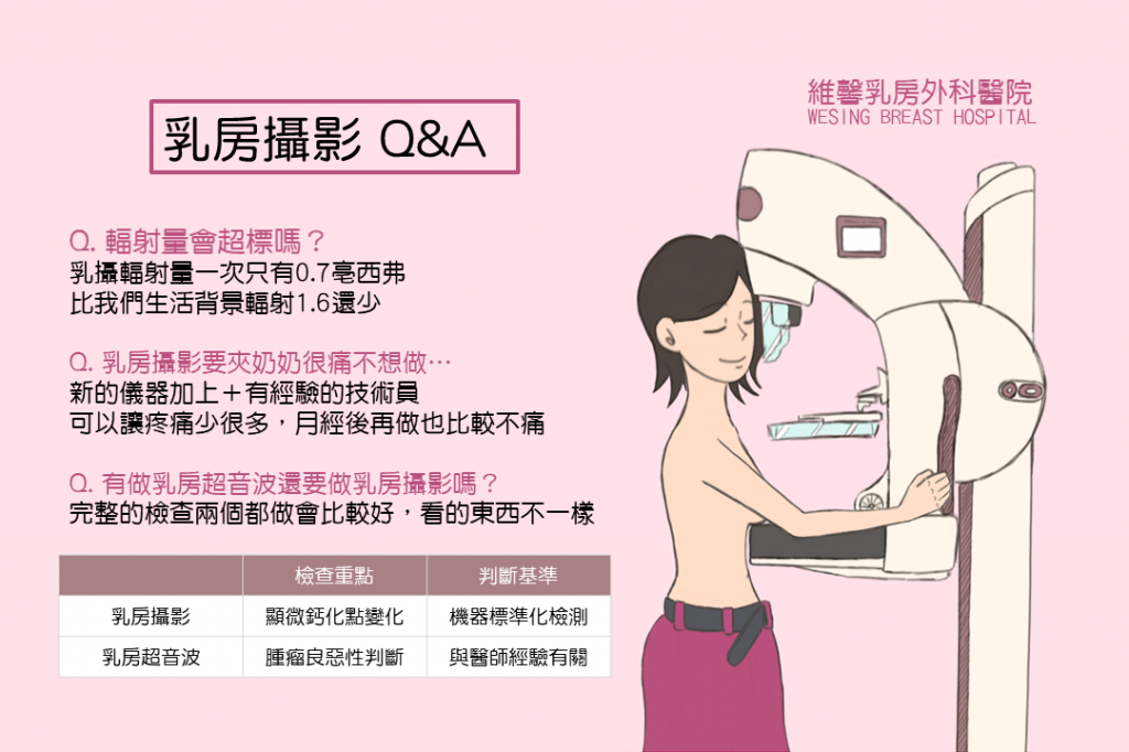 【衛教馨知】乳房攝影常見問題Q&A